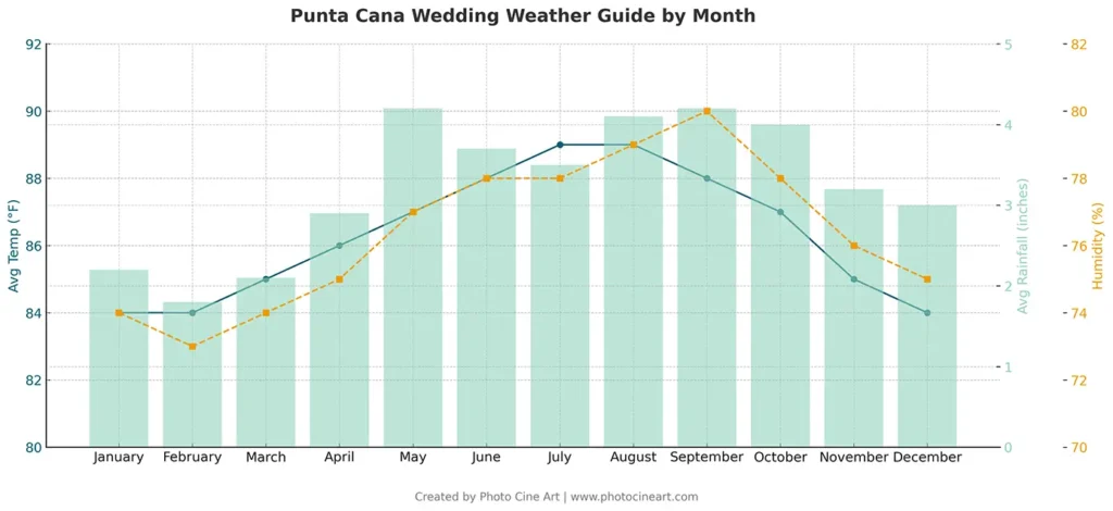 Punta Cana Weather